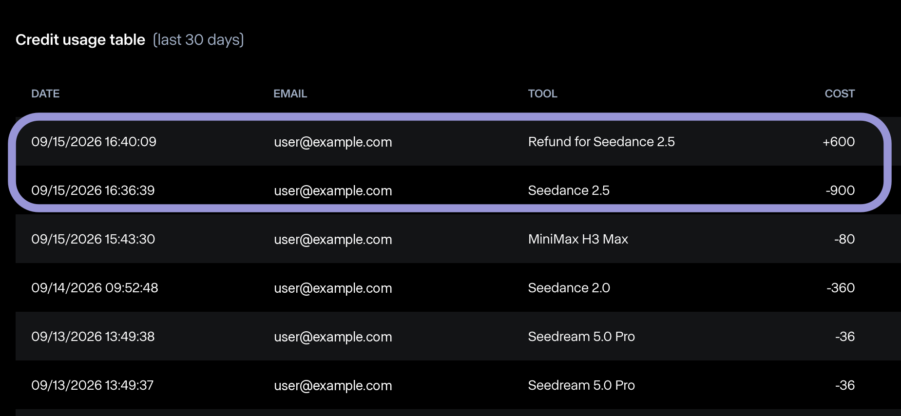 Credit usage table on the Plans and Billing page showing a Seedance 2.5 charge of 900 credits followed by a Refund for Seedance 2.5 of 600 credits